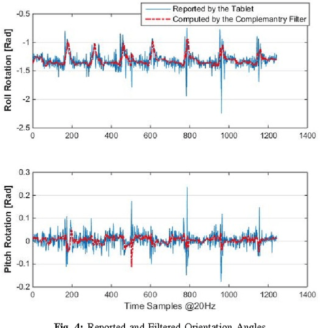Figure 4 for Paradigm Shift in Continuous Signal Pattern Classification: Mobile Ride Assistance System for two-wheeled Mobility Robots