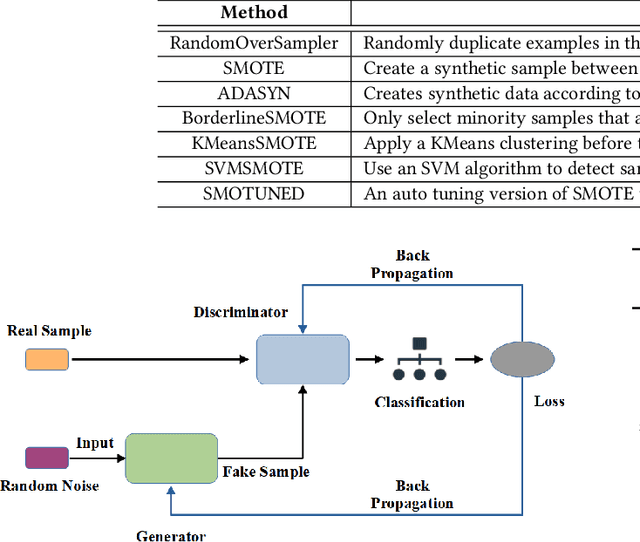 Figure 4 for Dazzle: Using Optimized Generative Adversarial Networks to Address Security Data Class Imbalance Issue