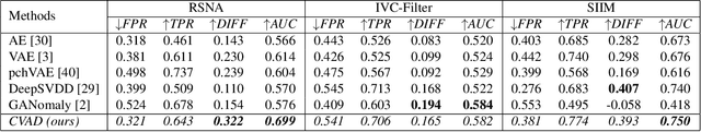 Figure 2 for CVAD: A generic medical anomaly detector based on Cascade VAE