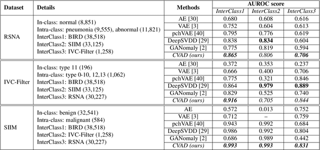 Figure 4 for CVAD: A generic medical anomaly detector based on Cascade VAE