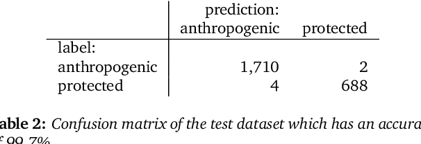 Figure 4 for Exploring Wilderness Using Explainable Machine Learning in Satellite Imagery