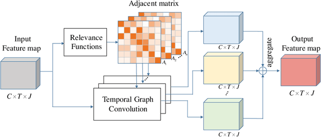 Figure 3 for Temporal Graph Modeling for Skeleton-based Action Recognition