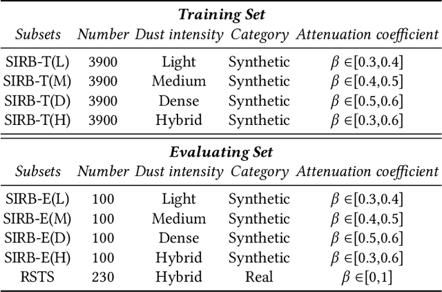 Figure 1 for A comprehensive benchmark analysis for sand dust image reconstruction