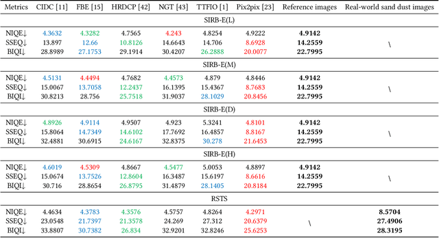 Figure 3 for A comprehensive benchmark analysis for sand dust image reconstruction