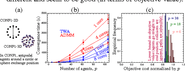 Figure 1 for Proximal operators for multi-agent path planning