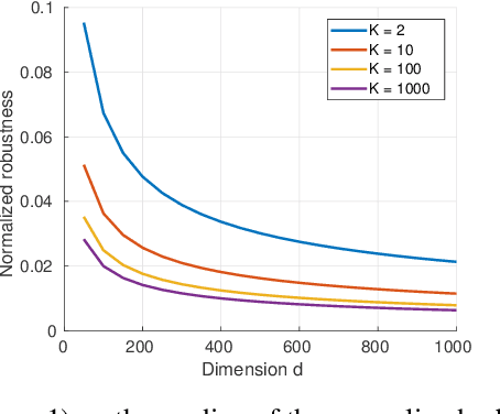 Figure 3 for Adversarial vulnerability for any classifier