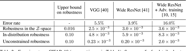Figure 4 for Adversarial vulnerability for any classifier