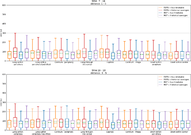 Figure 4 for Applying machine learning to predict behavior of bus transport in Warsaw, Poland