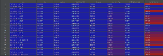 Figure 1 for Applying machine learning to predict behavior of bus transport in Warsaw, Poland
