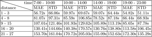 Figure 3 for Applying machine learning to predict behavior of bus transport in Warsaw, Poland