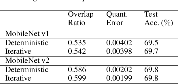 Figure 4 for Weight Equalizing Shift Scaler-Coupled Post-training Quantization