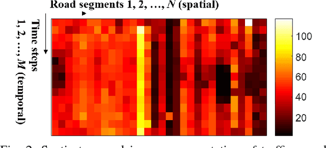 Figure 2 for A Capsule Network for Traffic Speed Prediction in Complex Road Networks