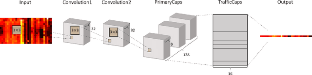 Figure 4 for A Capsule Network for Traffic Speed Prediction in Complex Road Networks