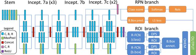 Figure 1 for Large-scale mammography CAD with Deformable Conv-Nets