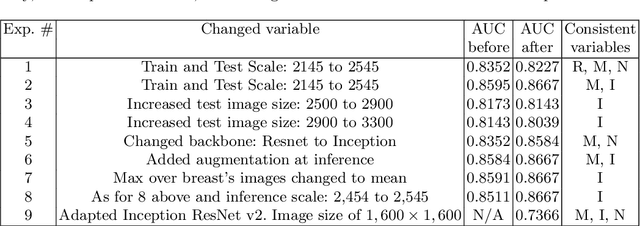 Figure 2 for Large-scale mammography CAD with Deformable Conv-Nets
