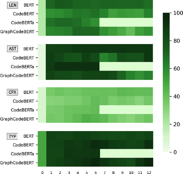 Figure 1 for What do pre-trained code models know about code?