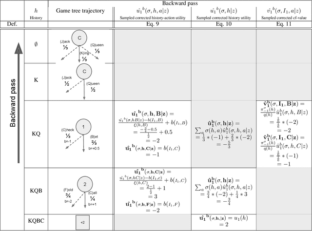 Figure 4 for Variance Reduction in Monte Carlo Counterfactual Regret Minimization (VR-MCCFR) for Extensive Form Games using Baselines