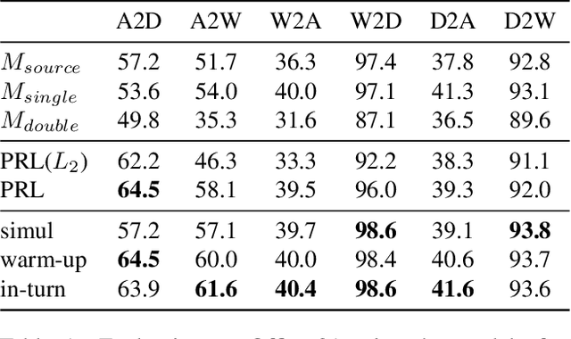 Figure 2 for Parameter Reference Loss for Unsupervised Domain Adaptation