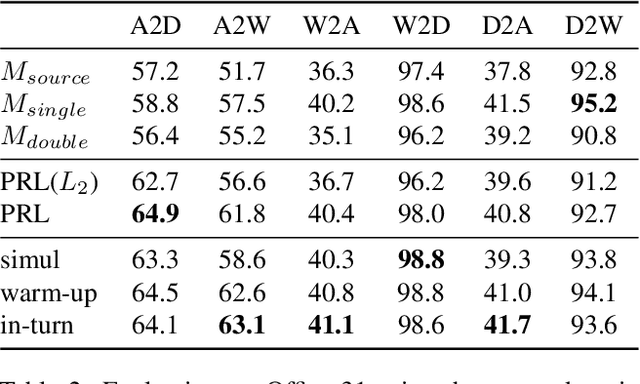 Figure 4 for Parameter Reference Loss for Unsupervised Domain Adaptation