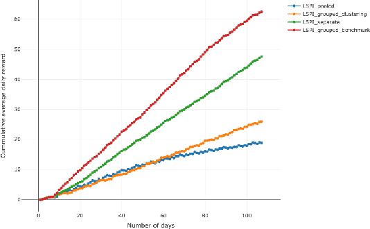 Figure 3 for Personalization of Health Interventions using Cluster-Based Reinforcement Learning