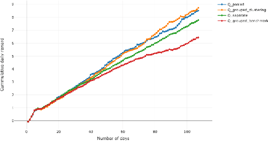 Figure 4 for Personalization of Health Interventions using Cluster-Based Reinforcement Learning