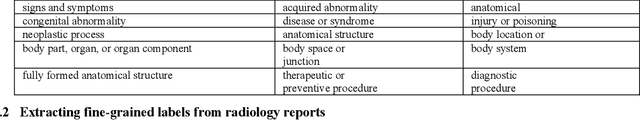 Figure 3 for Extracting and Learning Fine-Grained Labels from Chest Radiographs