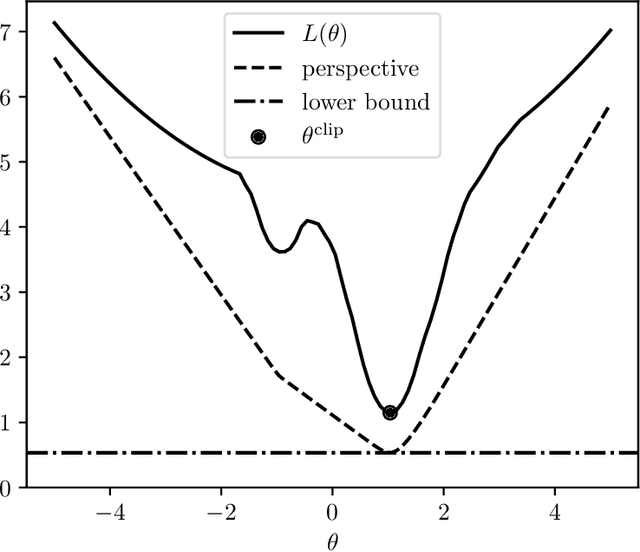 Figure 2 for Minimizing a Sum of Clipped Convex Functions