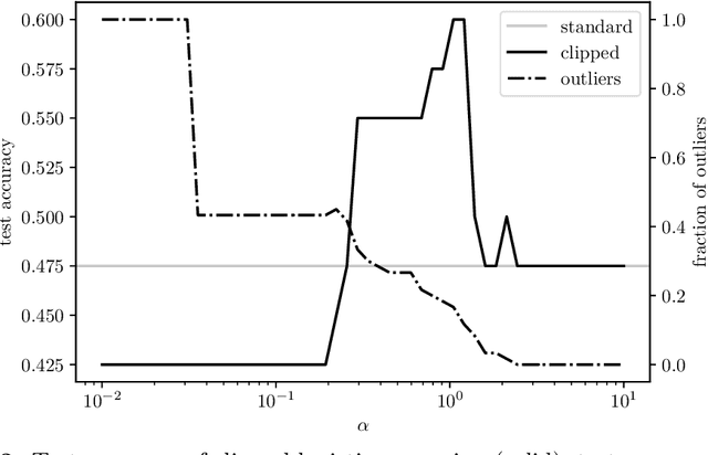 Figure 3 for Minimizing a Sum of Clipped Convex Functions