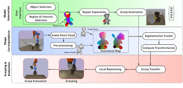 Figure 2 for Grasp Transfer for Deformable Objects by Functional Map Correspondence