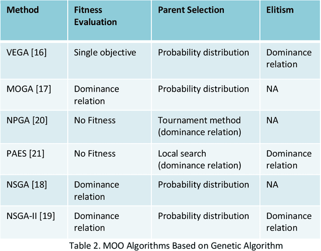 Figure 4 for Multi-Objective Recommendations: A Tutorial