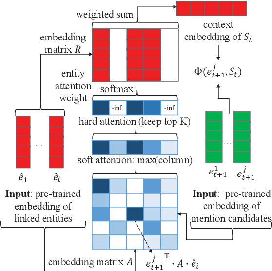 Figure 3 for Learning Dynamic Context Augmentation for Global Entity Linking