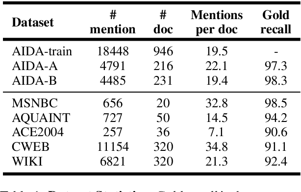 Figure 2 for Learning Dynamic Context Augmentation for Global Entity Linking