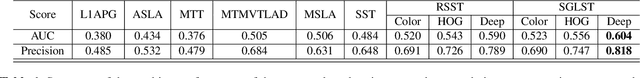 Figure 2 for Robust Structured Group Local Sparse Tracker Using Deep Features