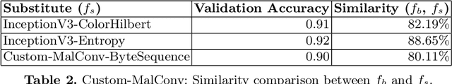 Figure 4 for Best-Effort Adversarial Approximation of Black-Box Malware Classifiers