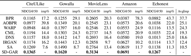 Figure 3 for Sampling-Decomposable Generative Adversarial Recommender