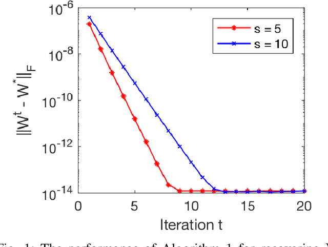 Figure 1 for Analysis of Fast Alternating Minimization for Structured Dictionary Learning