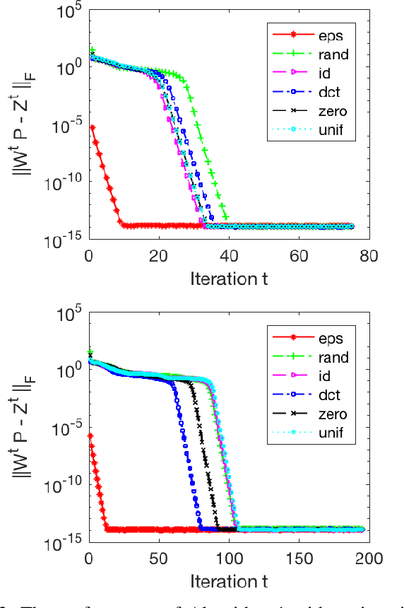 Figure 2 for Analysis of Fast Alternating Minimization for Structured Dictionary Learning