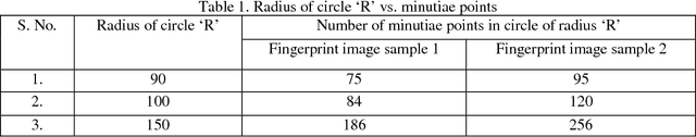 Figure 2 for Biometric Recognition System (Algorithm)