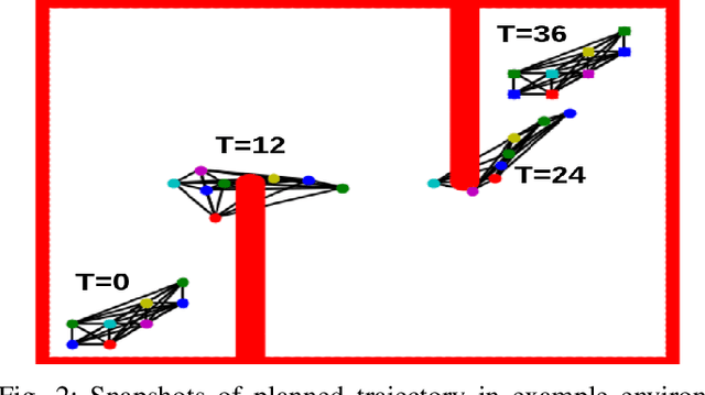 Figure 2 for Prioritized Planning for Cooperative Range-Only Localization in Multi-Robot Networks