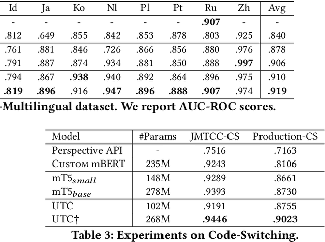 Figure 4 for A New Generation of Perspective API: Efficient Multilingual Character-level Transformers