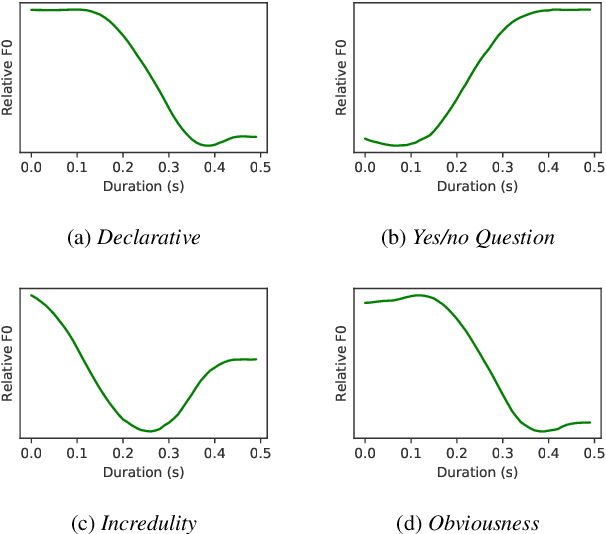Figure 1 for Into-TTS : Intonation Template based Prosody Control System