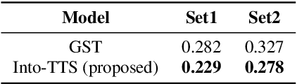 Figure 4 for Into-TTS : Intonation Template based Prosody Control System