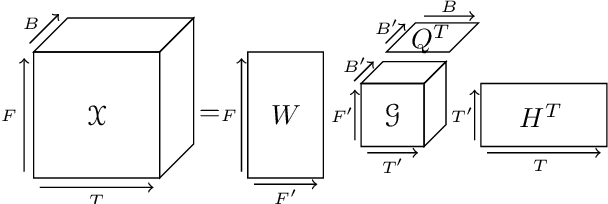 Figure 4 for Uncovering audio patterns in music with Nonnegative Tucker Decomposition for structural segmentation