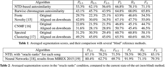 Figure 2 for Uncovering audio patterns in music with Nonnegative Tucker Decomposition for structural segmentation