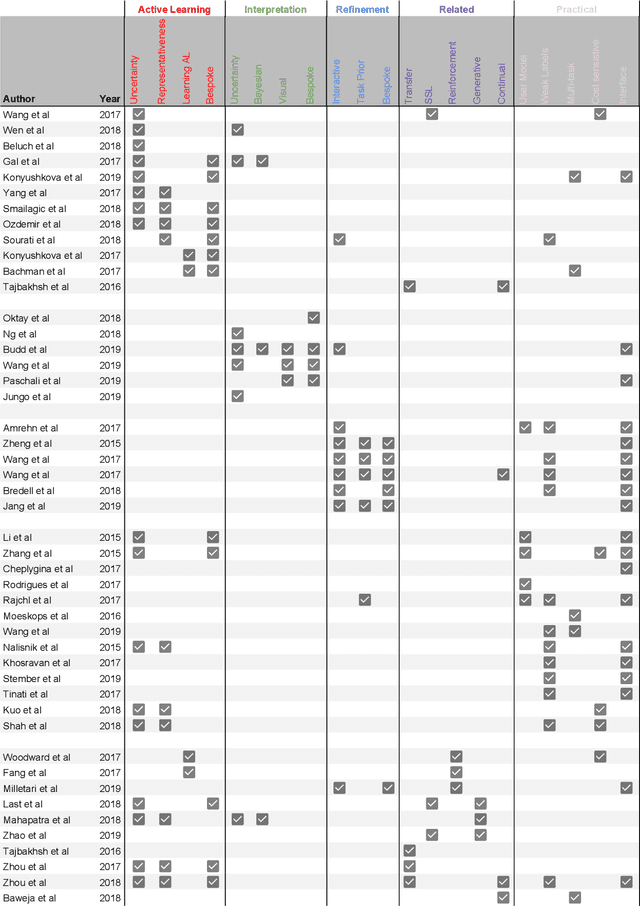 Figure 4 for A Survey on Active Learning and Human-in-the-Loop Deep Learning for Medical Image Analysis