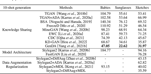 Figure 2 for A Comprehensive Survey on Data-Efficient GANs in Image Generation
