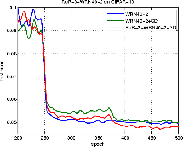 Figure 4 for Residual Networks of Residual Networks: Multilevel Residual Networks