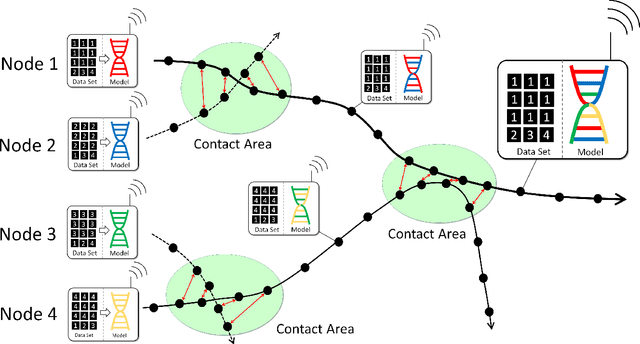 Figure 2 for Wireless Ad Hoc Federated Learning: A Fully Distributed Cooperative Machine Learning