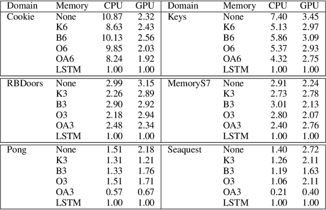 Figure 2 for The act of remembering: a study in partially observable reinforcement learning