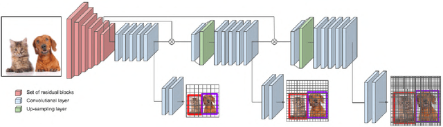 Figure 2 for Performance of object recognition in wearable videos